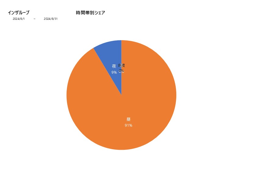 時間帯シェアインザループ202408グラフ